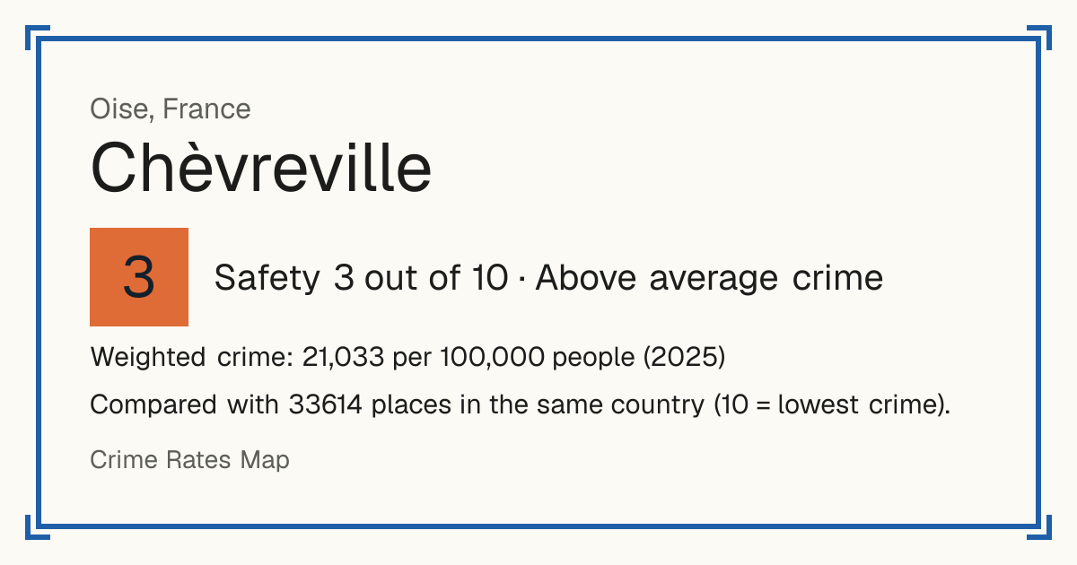 Chèvreville, France: Safety 3 out of 10 (Above average crime). Weighted crime: 21,033 per 100,000 people (2025).