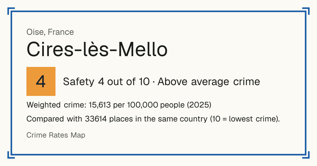 Cires-lès-Mello, France: Safety 4 out of 10 (Above average crime). Weighted crime: 15,613 per 100,000 people (2025).