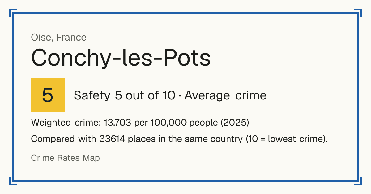Conchy-les-Pots, France: Safety 5 out of 10 (Average crime). Weighted crime: 13,703 per 100,000 people (2025).