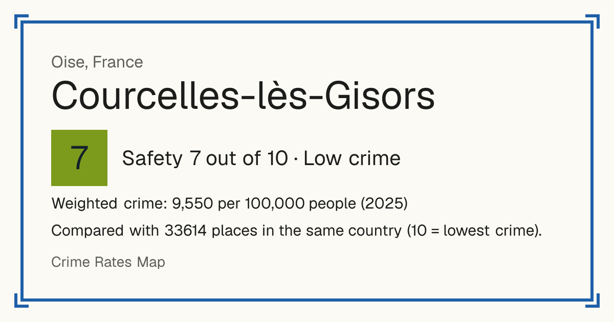 Courcelles-lès-Gisors, France: Safety 7 out of 10 (Low crime). Weighted crime: 9,550 per 100,000 people (2025).