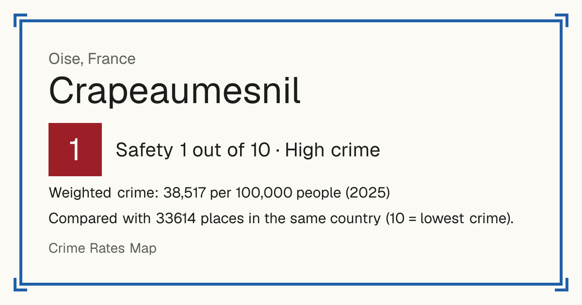 Crapeaumesnil, France: Safety 1 out of 10 (High crime). Weighted crime: 38,517 per 100,000 people (2025).