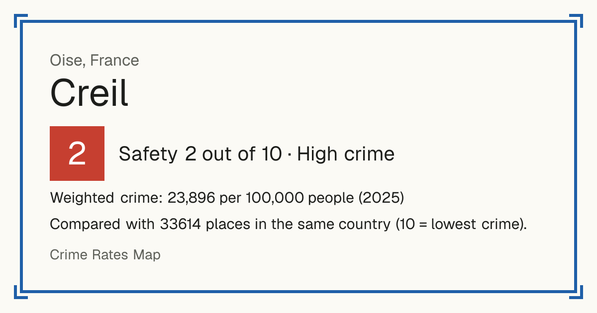 Creil, France: Safety 2 out of 10 (High crime). Weighted crime: 23,896 per 100,000 people (2025).
