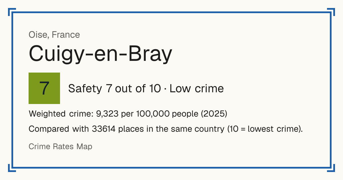 Cuigy-en-Bray, France: Safety 7 out of 10 (Low crime). Weighted crime: 9,323 per 100,000 people (2025).