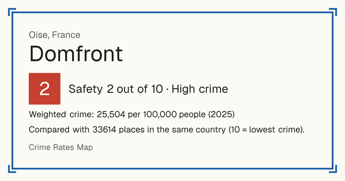 Domfront, France: Safety 2 out of 10 (High crime). Weighted crime: 25,504 per 100,000 people (2025).