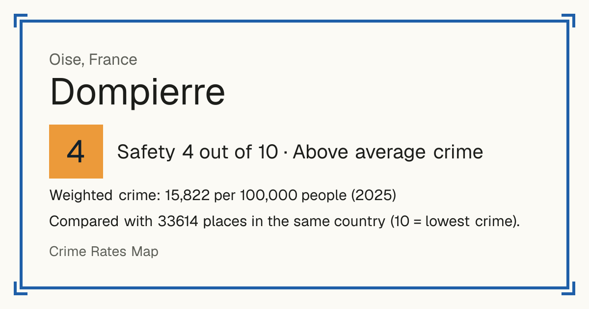 Dompierre, Oise, France: Safety 4 out of 10 (Above average crime). Weighted crime: 15,822 per 100,000 people (2025).