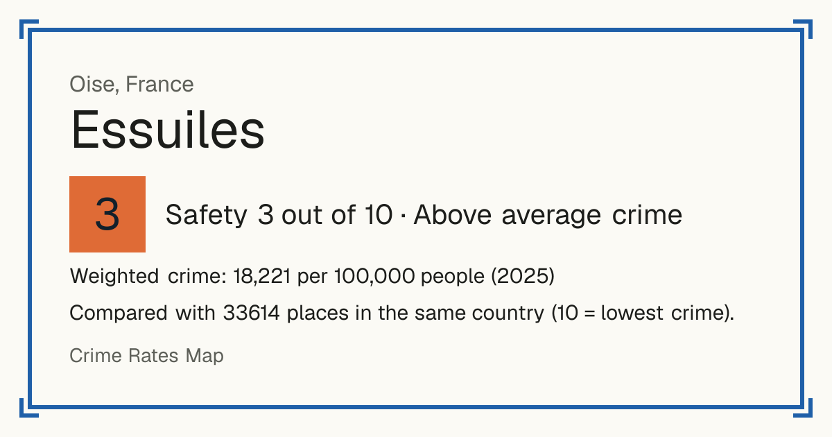 Essuiles, France: Safety 3 out of 10 (Above average crime). Weighted crime: 18,221 per 100,000 people (2025).