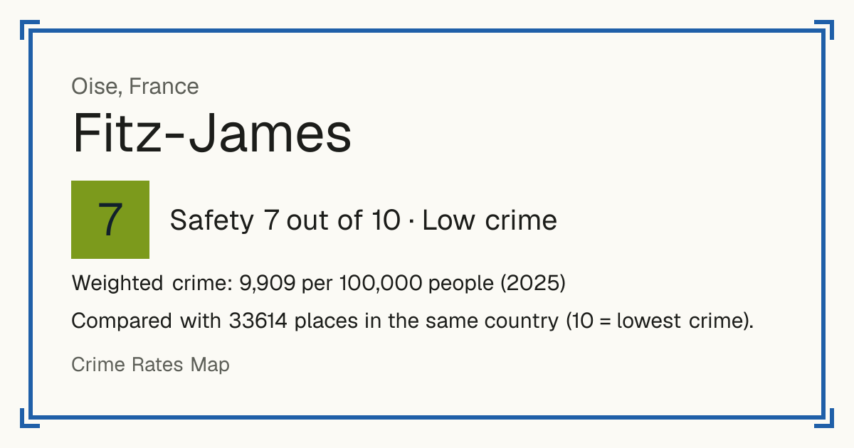 Fitz-James, France: Safety 7 out of 10 (Low crime). Weighted crime: 9,909 per 100,000 people (2025).