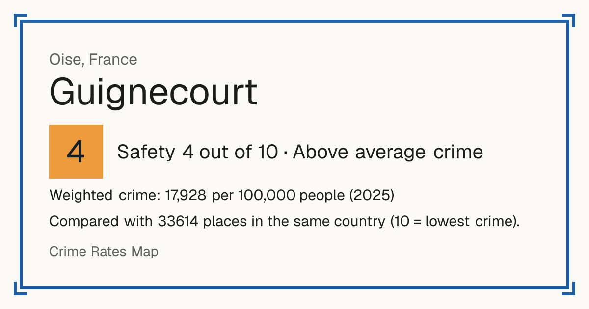 Guignecourt, France: Safety 4 out of 10 (Above average crime). Weighted crime: 17,928 per 100,000 people (2025).