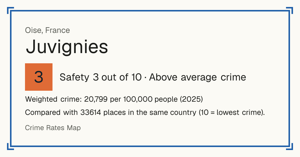 Juvignies, France: Safety 3 out of 10 (Above average crime). Weighted crime: 20,799 per 100,000 people (2025).