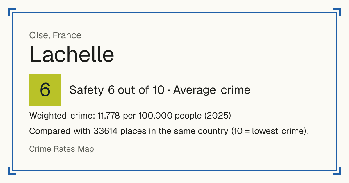 Lachelle, France: Safety 6 out of 10 (Average crime). Weighted crime: 11,778 per 100,000 people (2025).
