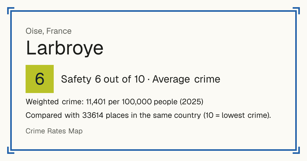 Larbroye, France: Safety 6 out of 10 (Average crime). Weighted crime: 11,401 per 100,000 people (2025).
