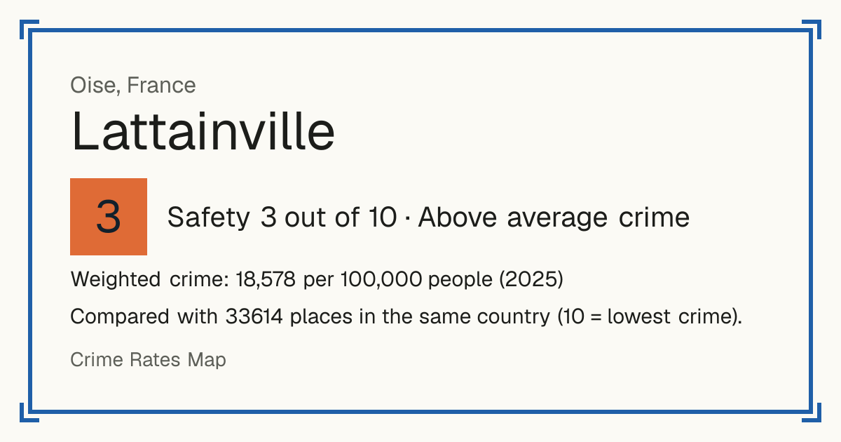 Lattainville, France: Safety 3 out of 10 (Above average crime). Weighted crime: 18,578 per 100,000 people (2025).