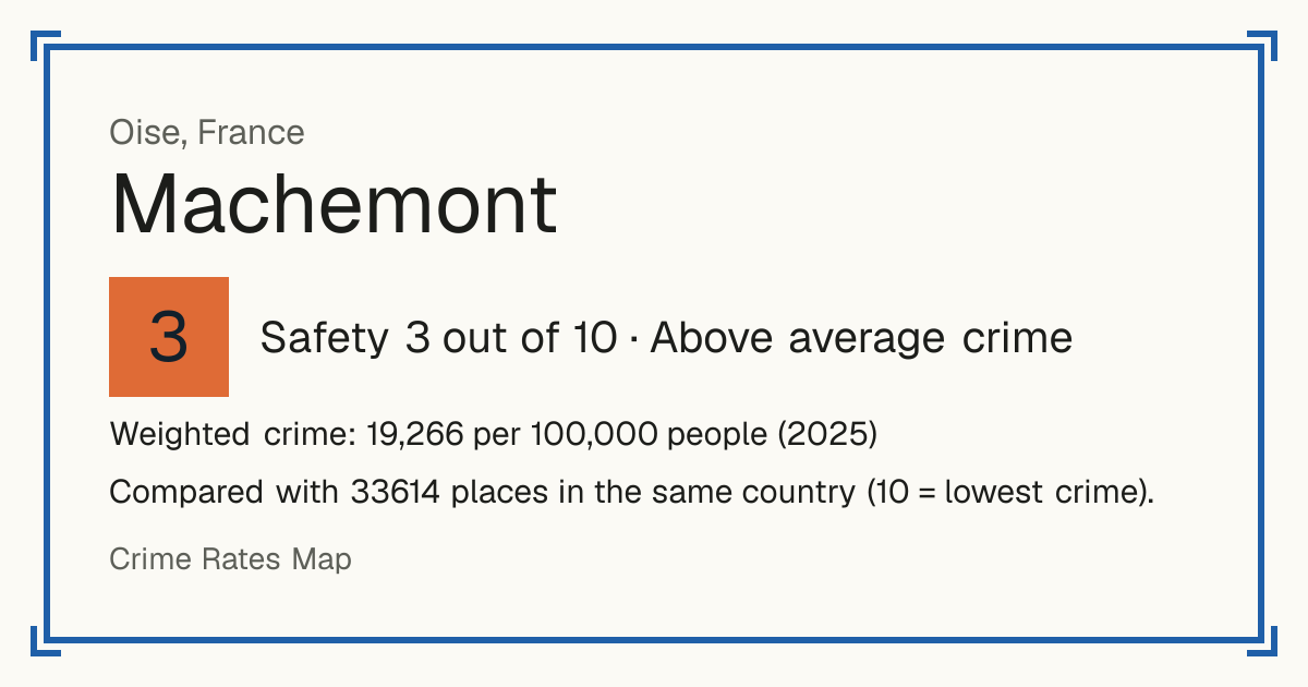 Machemont, France: Safety 3 out of 10 (Above average crime). Weighted crime: 19,266 per 100,000 people (2025).