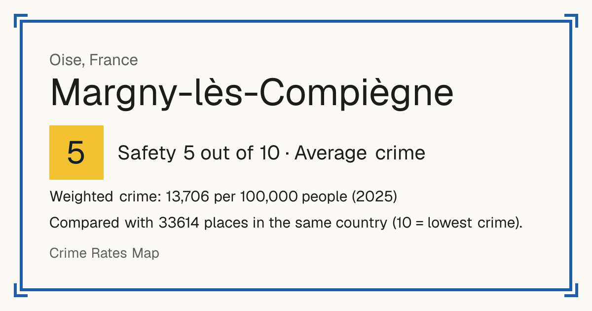 Margny-lès-Compiègne, France: Safety 5 out of 10 (Average crime). Weighted crime: 13,706 per 100,000 people (2025).