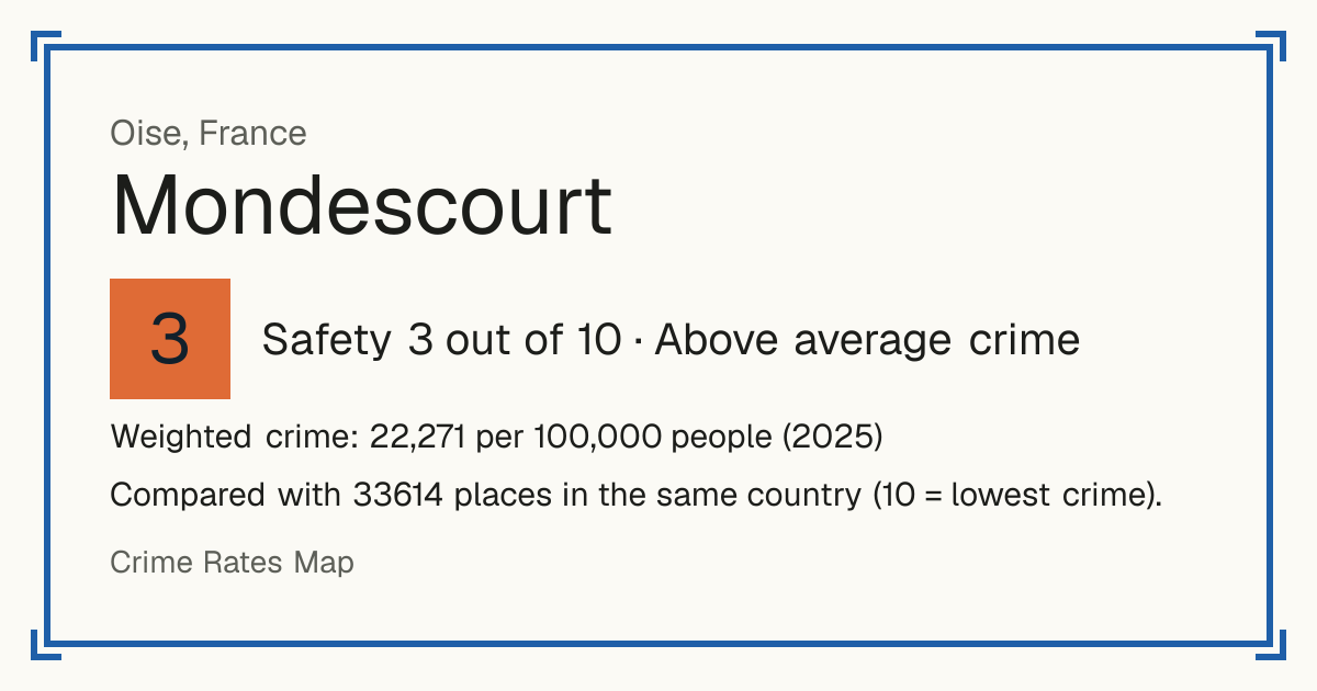 Mondescourt, France: Safety 3 out of 10 (Above average crime). Weighted crime: 22,271 per 100,000 people (2025).