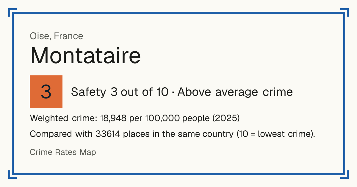 Montataire, France: Safety 3 out of 10 (Above average crime). Weighted crime: 18,948 per 100,000 people (2025).