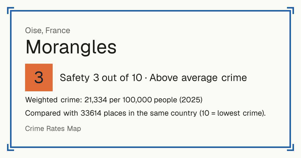 Morangles, France: Safety 3 out of 10 (Above average crime). Weighted crime: 21,334 per 100,000 people (2025).