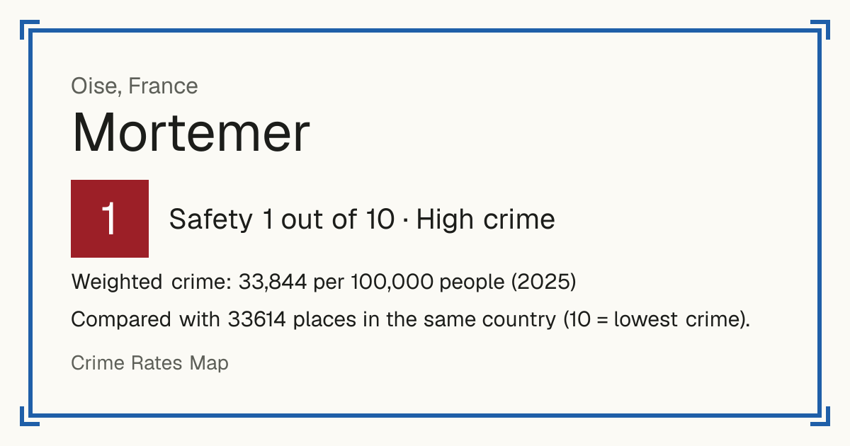 Mortemer, Oise, France: Safety 1 out of 10 (High crime). Weighted crime: 33,844 per 100,000 people (2025).