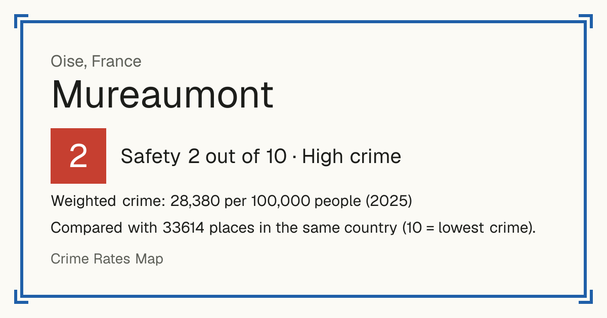 Mureaumont, France: Safety 2 out of 10 (High crime). Weighted crime: 28,380 per 100,000 people (2025).