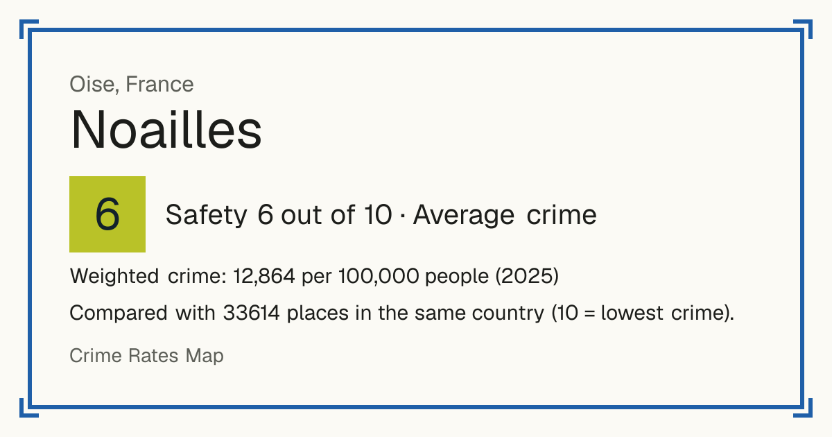 Noailles, Oise, France: Safety 6 out of 10 (Average crime). Weighted crime: 12,864 per 100,000 people (2025).