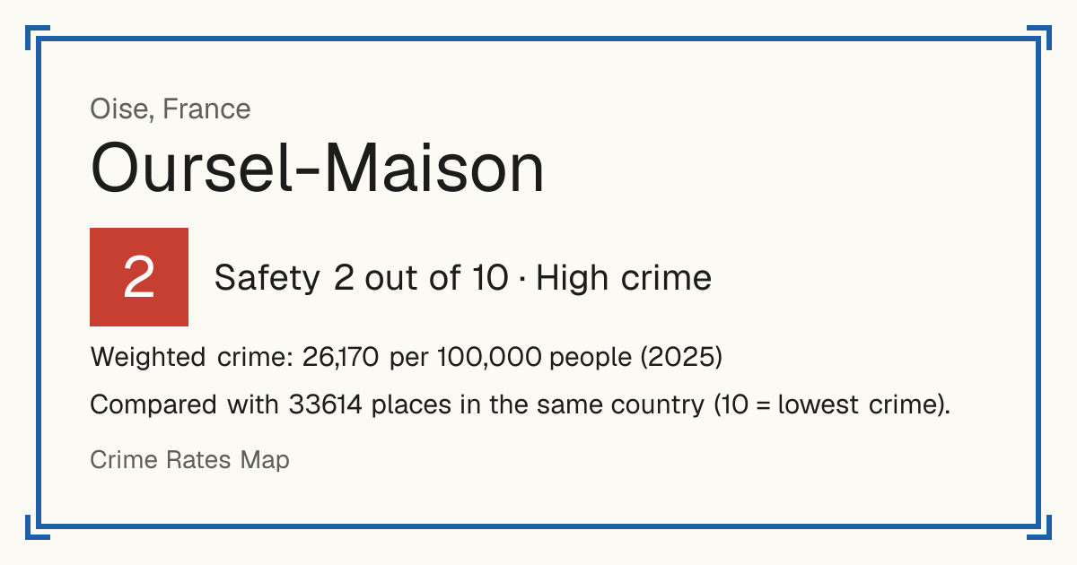 Oursel-Maison, France: Safety 2 out of 10 (High crime). Weighted crime: 26,170 per 100,000 people (2025).