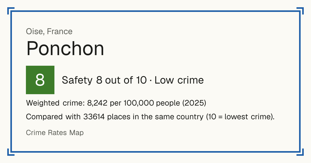 Ponchon, France: Safety 8 out of 10 (Low crime). Weighted crime: 8,242 per 100,000 people (2025).