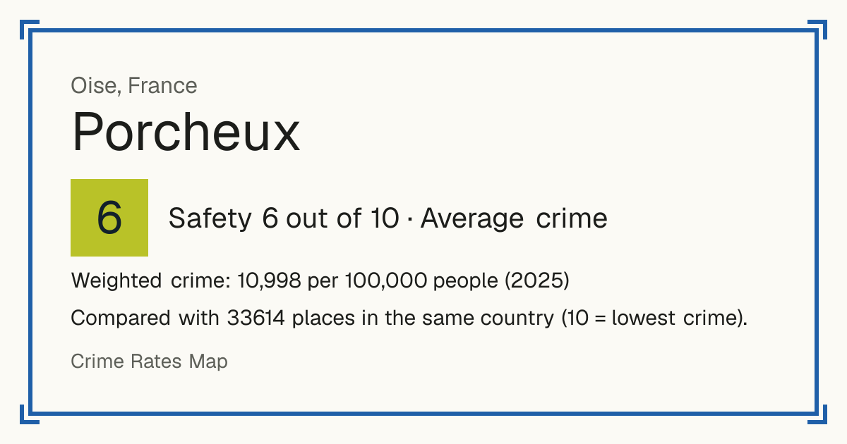 Porcheux, France: Safety 6 out of 10 (Average crime). Weighted crime: 10,998 per 100,000 people (2025).