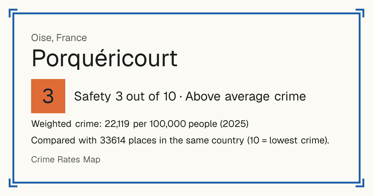 Porquéricourt, France: Safety 3 out of 10 (Above average crime). Weighted crime: 22,119 per 100,000 people (2025).
