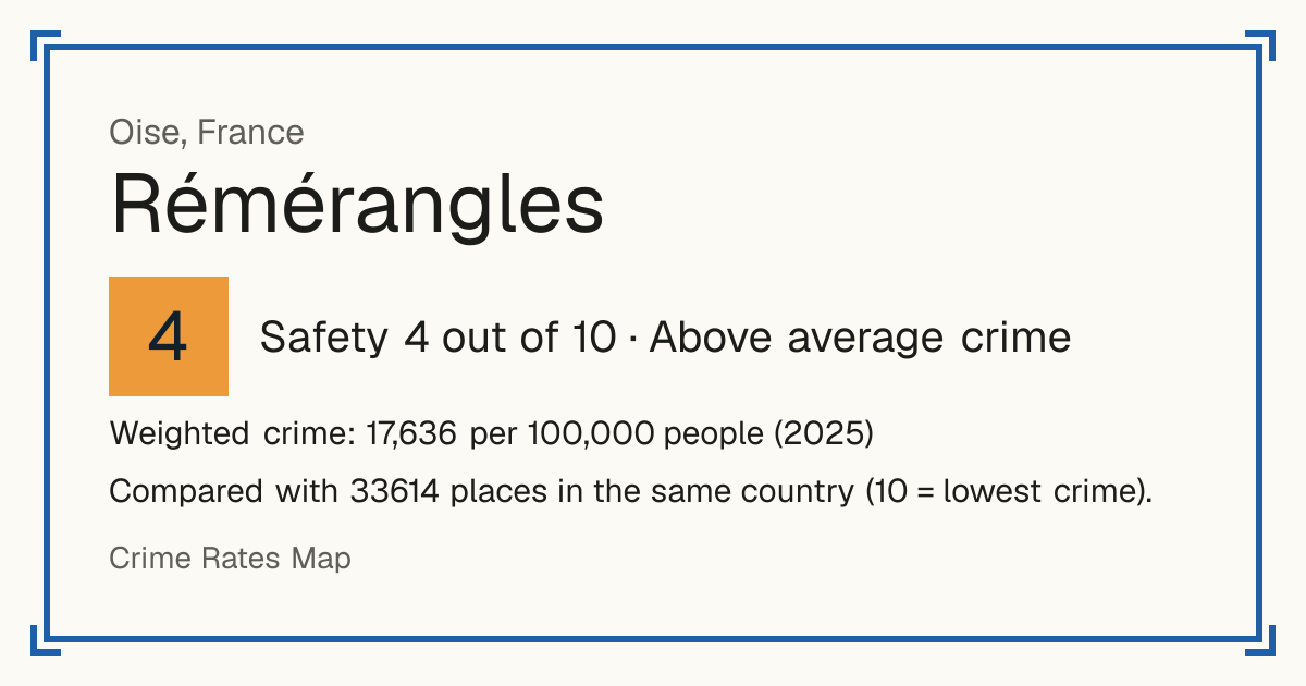 Rémérangles, France: Safety 4 out of 10 (Above average crime). Weighted crime: 17,636 per 100,000 people (2025).