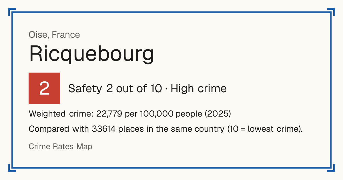 Ricquebourg, France: Safety 2 out of 10 (High crime). Weighted crime: 22,779 per 100,000 people (2025).
