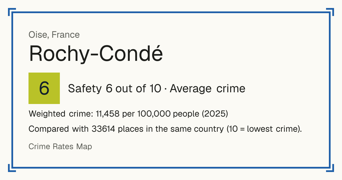 Rochy-Condé, France: Safety 6 out of 10 (Average crime). Weighted crime: 11,458 per 100,000 people (2025).