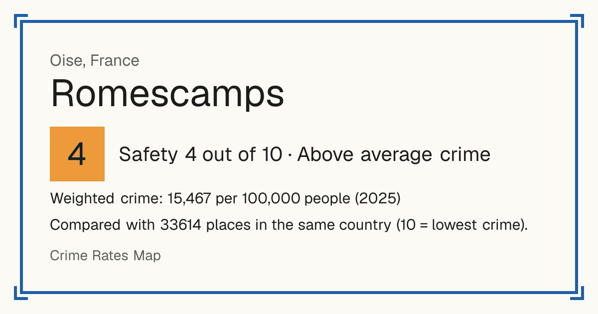 Romescamps, France: Safety 4 out of 10 (Above average crime). Weighted crime: 15,467 per 100,000 people (2025).