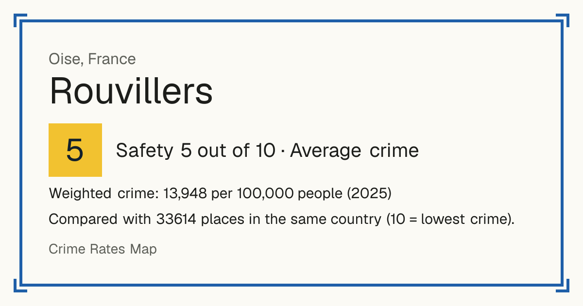Rouvillers, France: Safety 5 out of 10 (Average crime). Weighted crime: 13,948 per 100,000 people (2025).