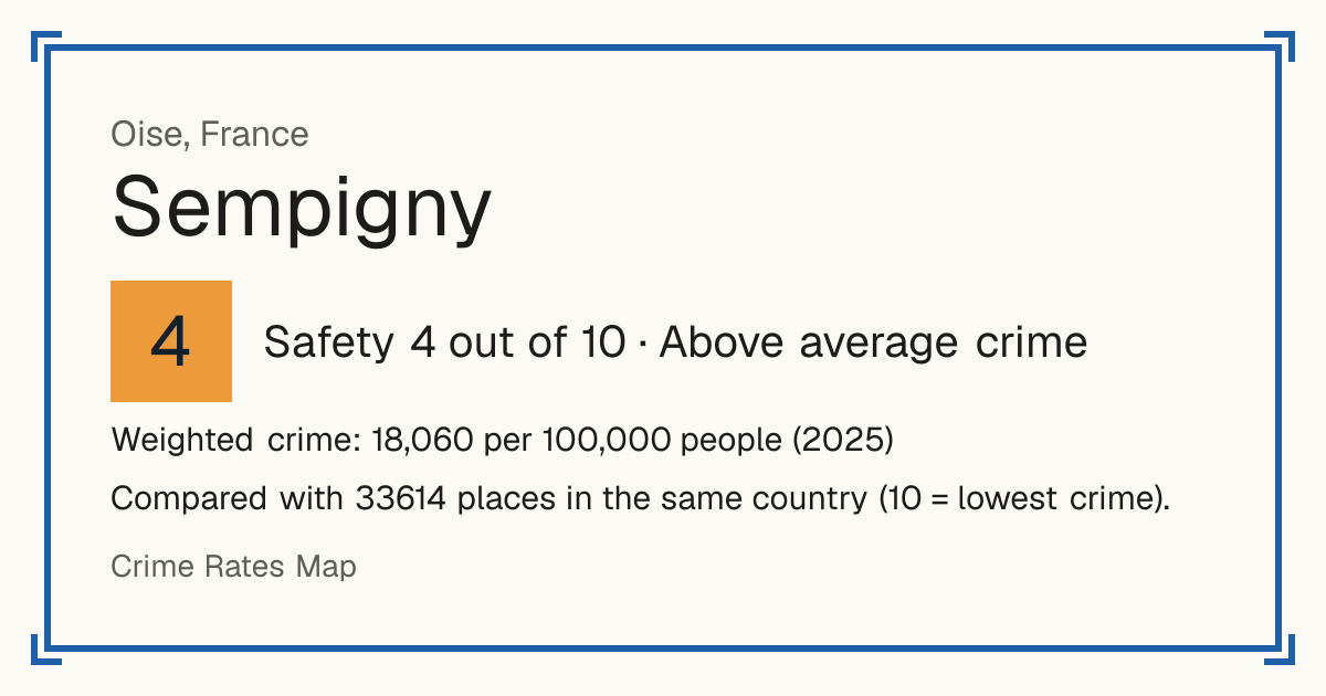 Sempigny, France: Safety 4 out of 10 (Above average crime). Weighted crime: 18,060 per 100,000 people (2025).