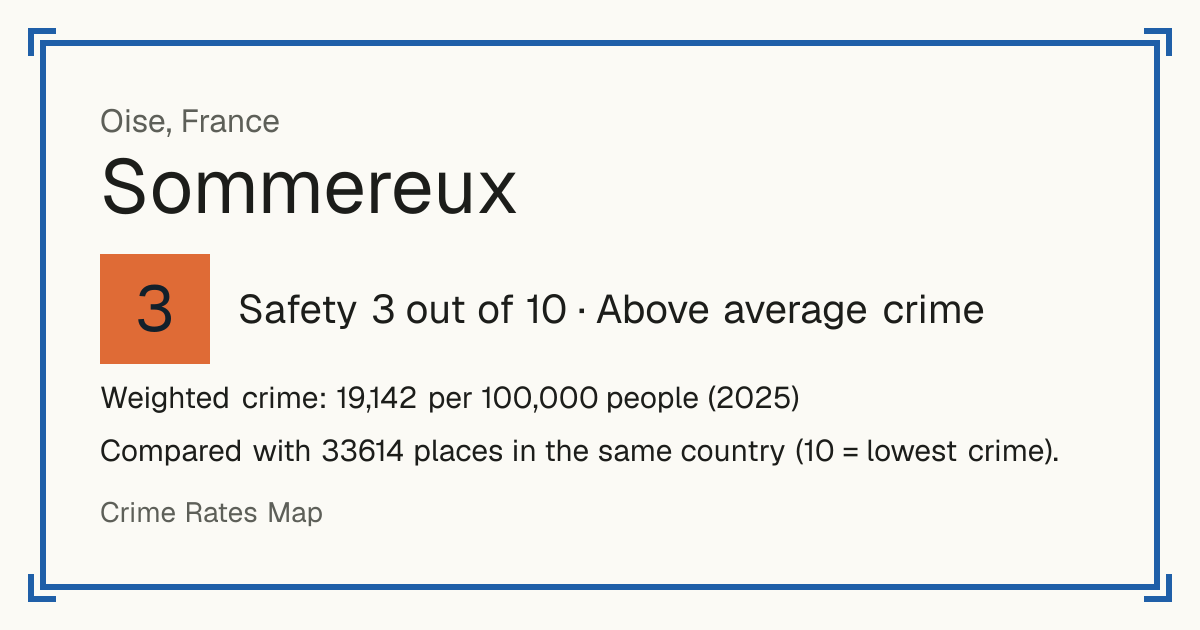 Sommereux, France: Safety 3 out of 10 (Above average crime). Weighted crime: 19,142 per 100,000 people (2025).