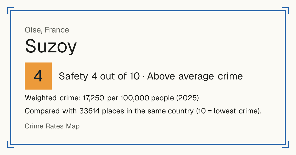 Suzoy, France: Safety 4 out of 10 (Above average crime). Weighted crime: 17,250 per 100,000 people (2025).