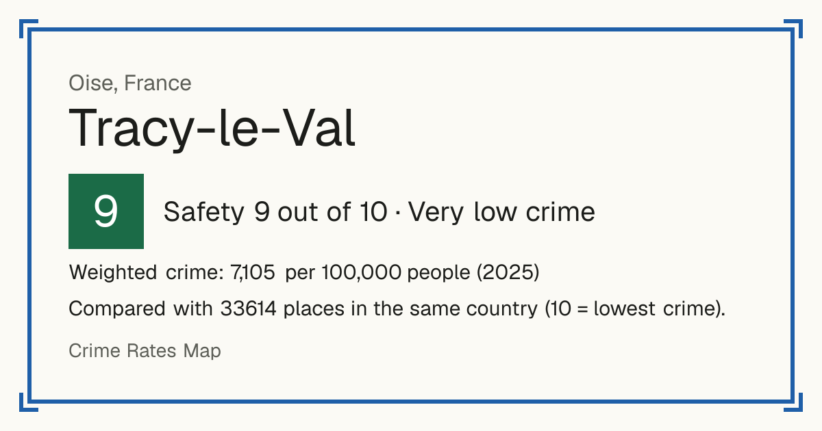 Tracy-le-Val, France: Safety 9 out of 10 (Very low crime). Weighted crime: 7,105 per 100,000 people (2025).