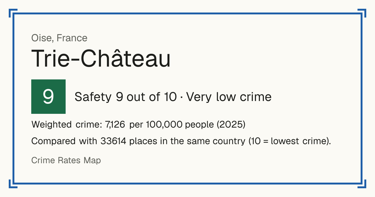 Trie-Château, France: Safety 9 out of 10 (Very low crime). Weighted crime: 7,126 per 100,000 people (2025).