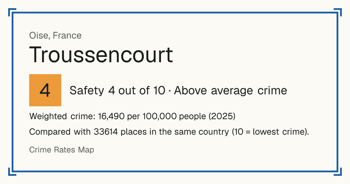 Troussencourt, France: Safety 4 out of 10 (Above average crime). Weighted crime: 16,490 per 100,000 people (2025).