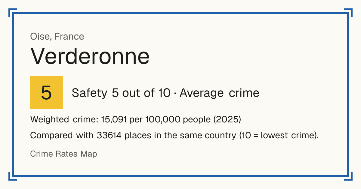 Verderonne, France: Safety 5 out of 10 (Average crime). Weighted crime: 15,091 per 100,000 people (2025).