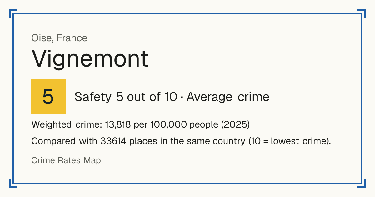 Vignemont, France: Safety 5 out of 10 (Average crime). Weighted crime: 13,818 per 100,000 people (2025).