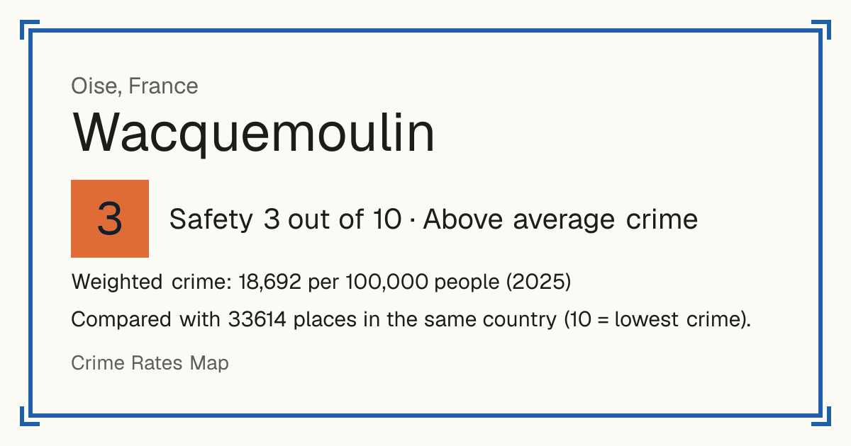 Wacquemoulin, France: Safety 3 out of 10 (Above average crime). Weighted crime: 18,692 per 100,000 people (2025).