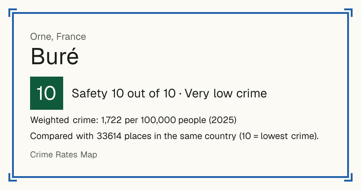 Buré, Orne, France: Safety 10 out of 10 (Very low crime). Weighted crime: 1,722 per 100,000 people (2025).