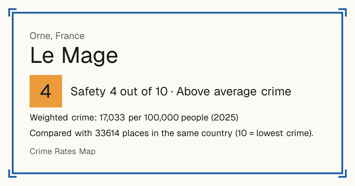 Le Mage, France: Safety 4 out of 10 (Above average crime). Weighted crime: 17,033 per 100,000 people (2025).