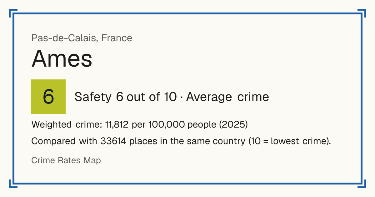 Ames, France: Safety 6 out of 10 (Average crime). Weighted crime: 11,812 per 100,000 people (2025).