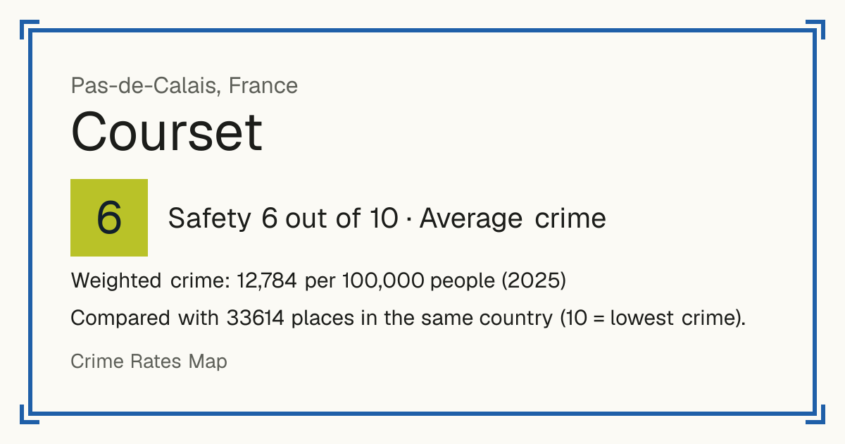 Courset, France: Safety 6 out of 10 (Average crime). Weighted crime: 12,784 per 100,000 people (2025).