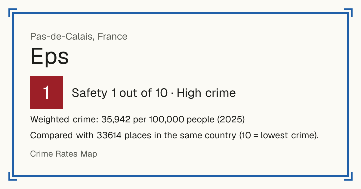 Eps, France: Safety 1 out of 10 (High crime). Weighted crime: 35,942 per 100,000 people (2025).