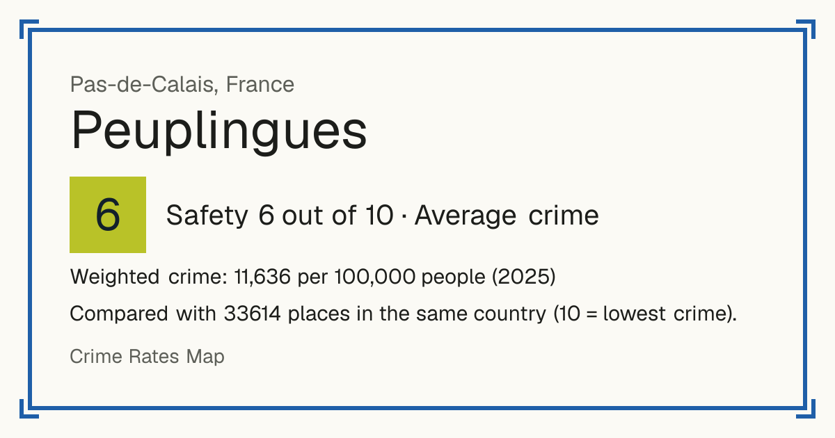 Peuplingues, France: Safety 6 out of 10 (Average crime). Weighted crime: 11,636 per 100,000 people (2025).