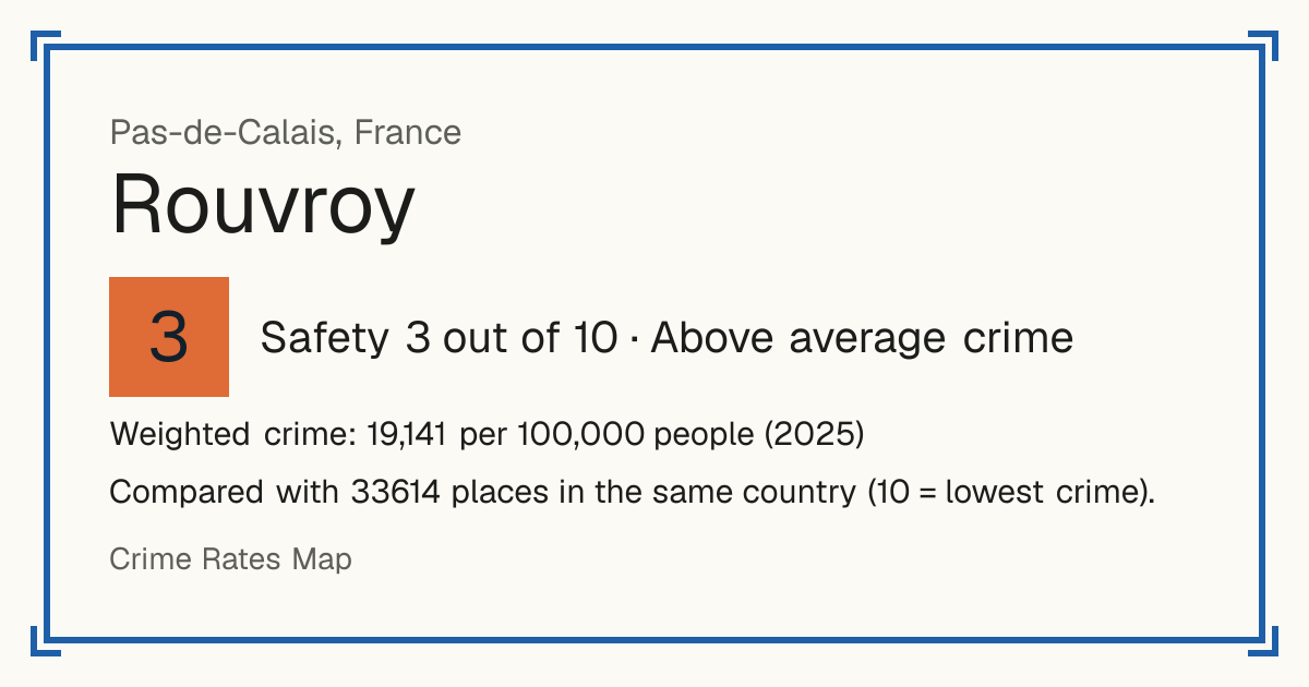 Rouvroy, Pas-de-Calais, France: Safety 3 out of 10 (Above average crime). Weighted crime: 19,141 per 100,000 people (2025).