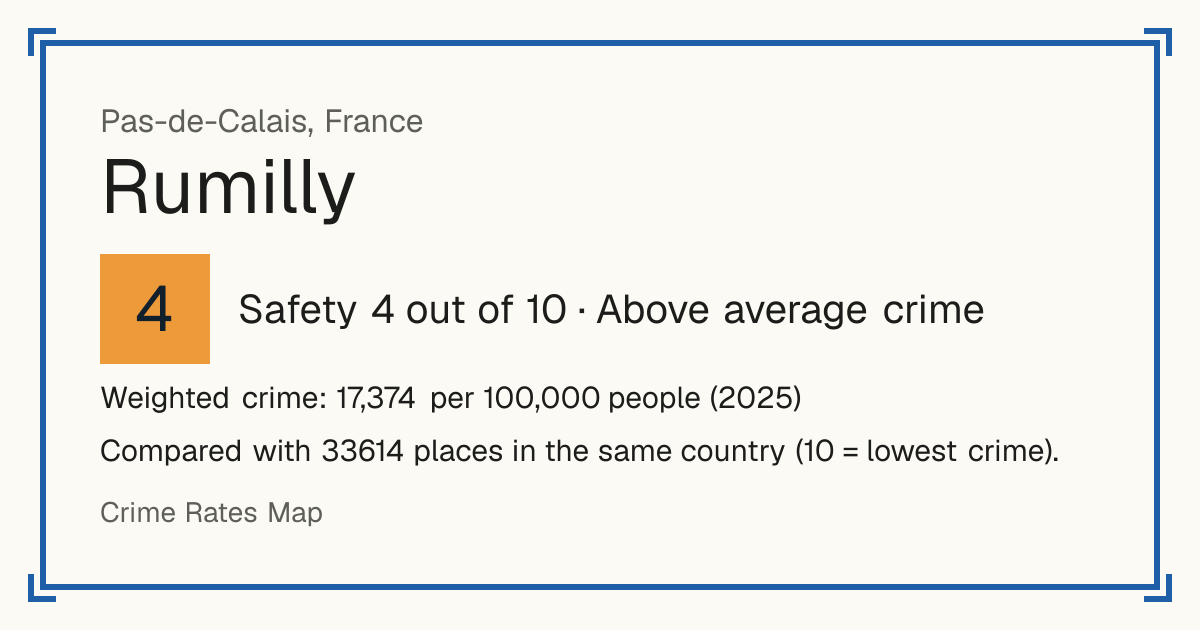 Rumilly, Pas-de-Calais, France: Safety 4 out of 10 (Above average crime). Weighted crime: 17,374 per 100,000 people (2025).